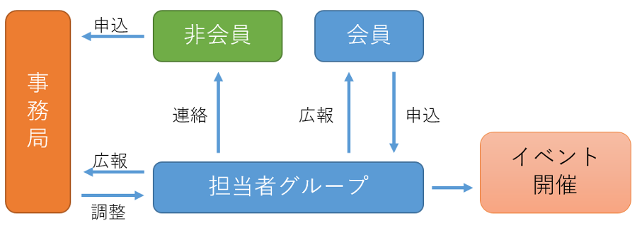 イベントのフロー